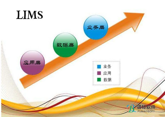 LIMS系统的层级关系变化